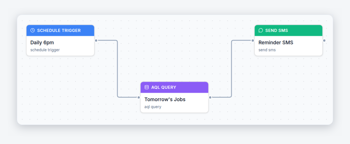 Axiom Blue automation that runs daily at 6pm, finds tomorrow’s scheduled jobs and sends each customer a reminder SMS