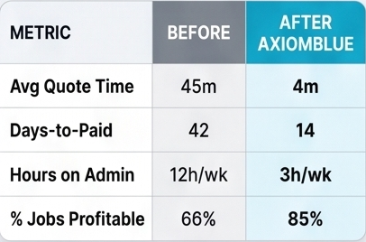The four levers AxiomBlue is built to move, faster quoting, faster payment, less admin, books in step